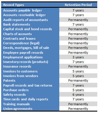 Records Management retention periods